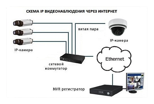 Главные преимущества IP-видеонаблюдения